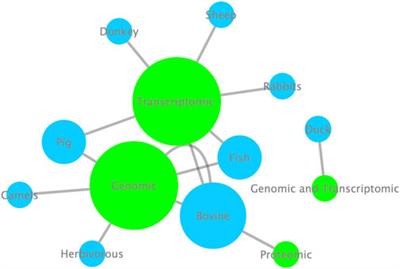 Editorial: Omics applied to livestock genetics: volume II